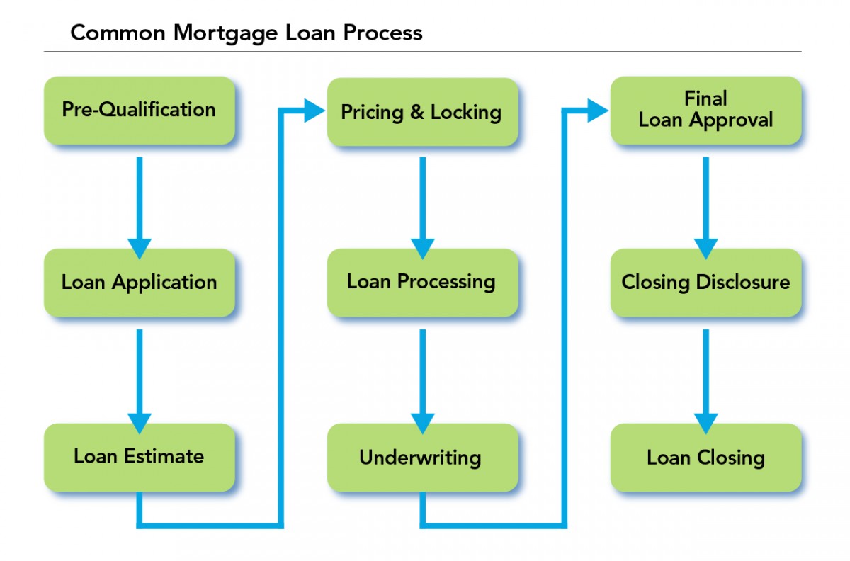 mortgage loan origination process flow diagram